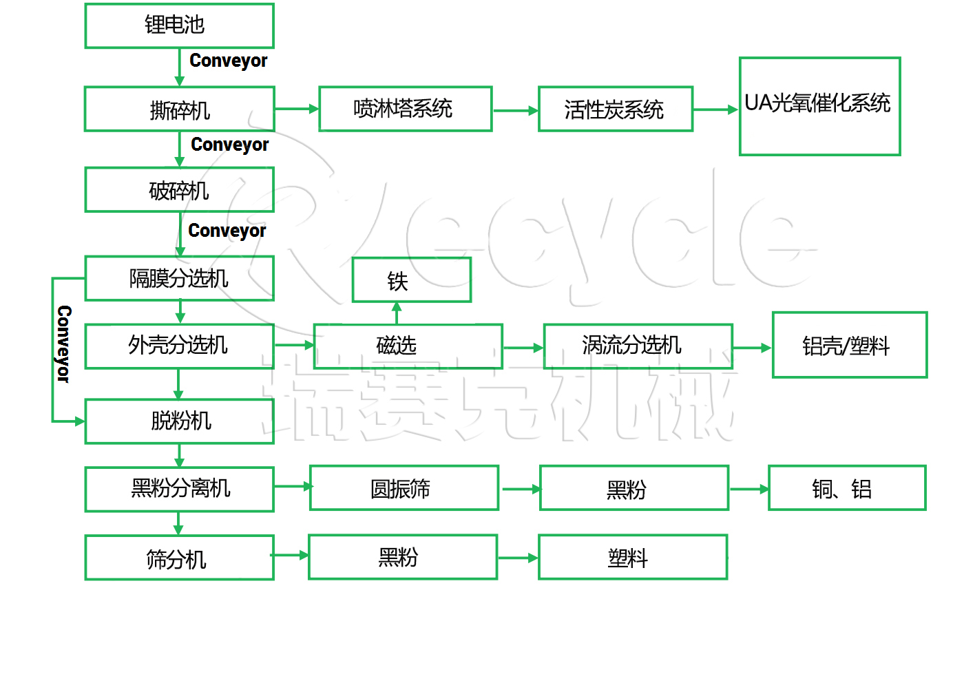 锂电池分离工艺流程图